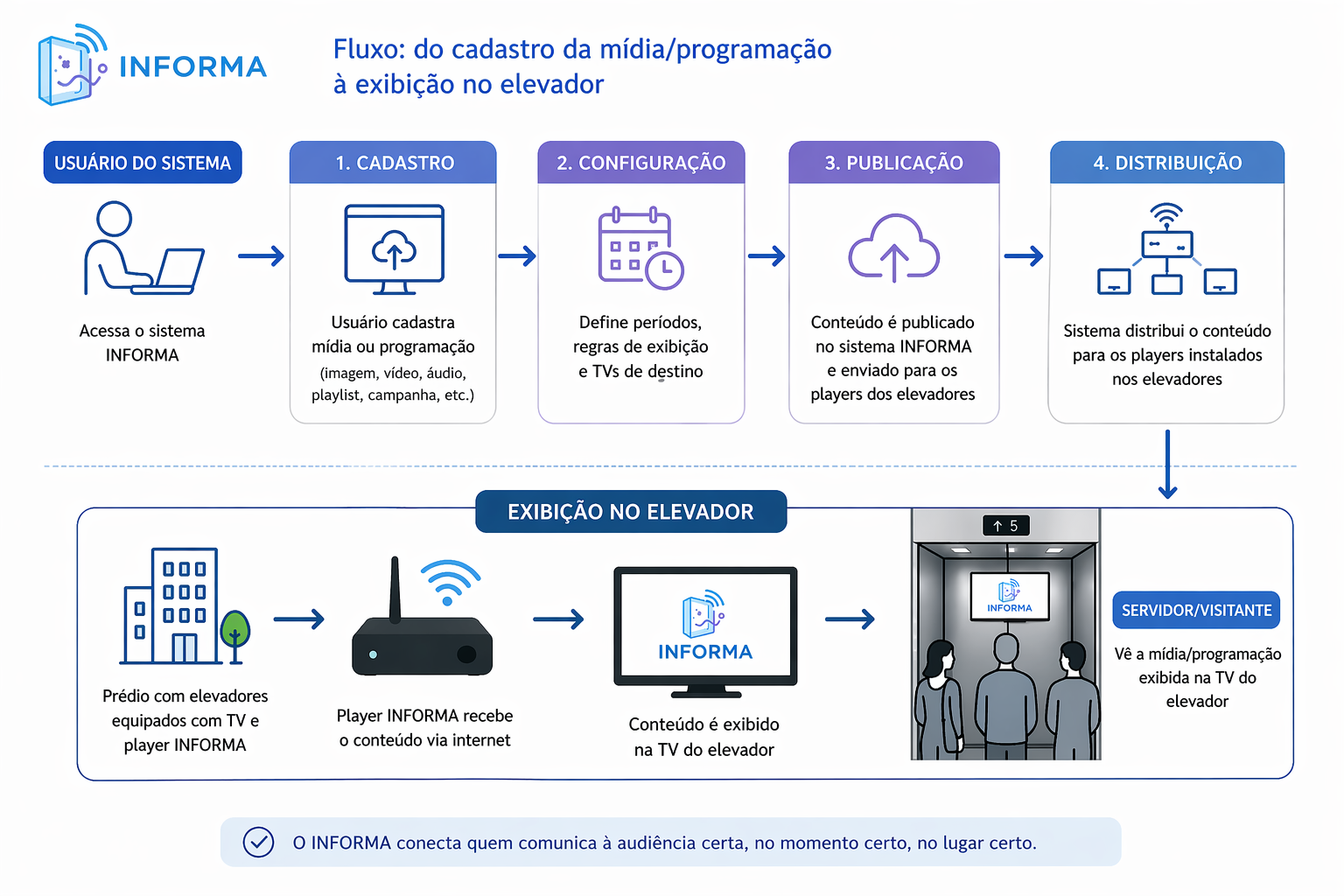 Fluxo do sistema INFORMA